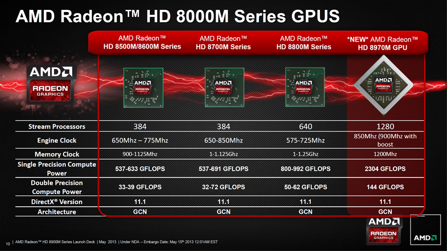 AMD giới thiệu card đồ hoạ mạnh nhất cho máy tính xách tay - 1