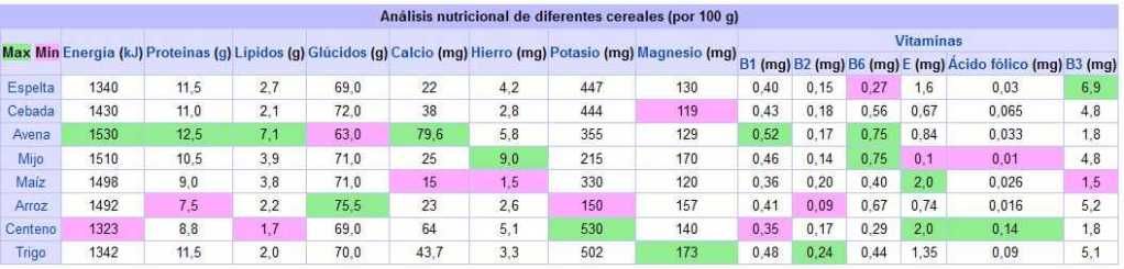 composición cereales, tabla composición cereales