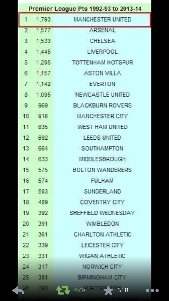 Premier League Table 1992 to Present Sheffield Wednesday Matchday